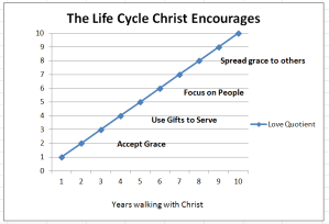 Life Cycle Christ Encourages